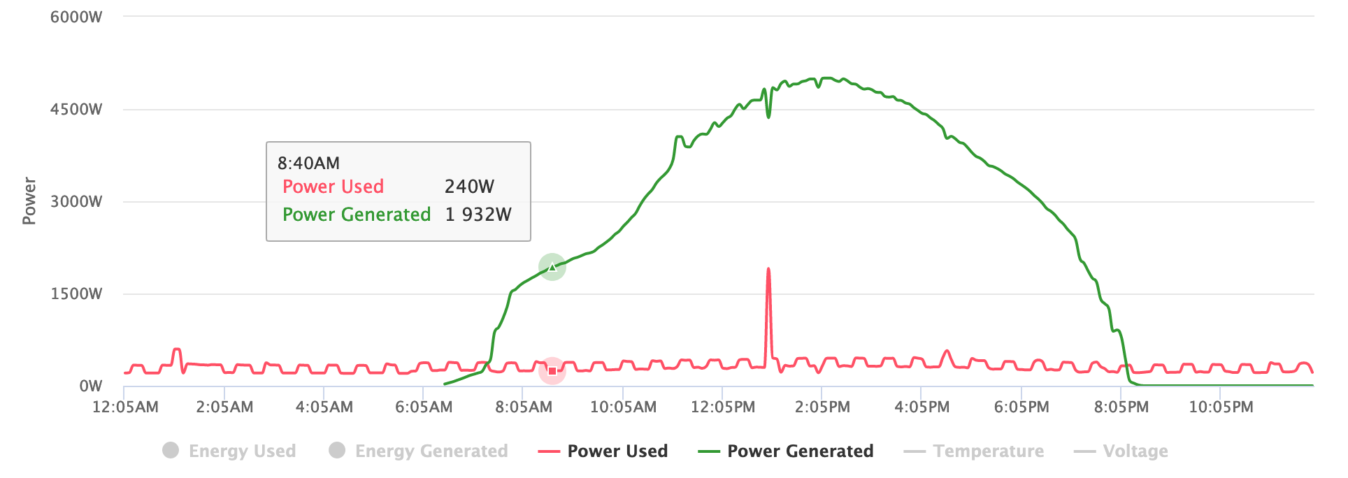 Power consumption